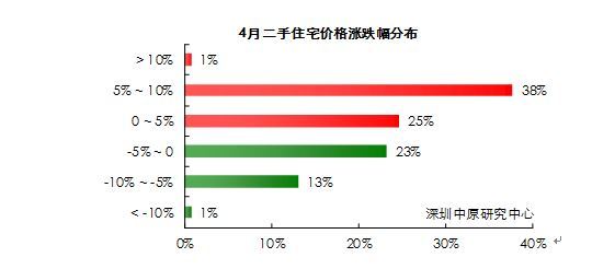 中原：深圳新房成交量翻番 二手房涨势大于10%占比明显减少