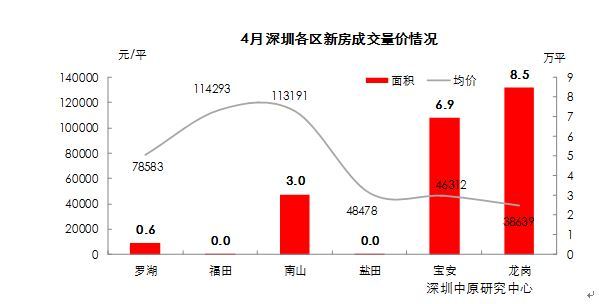 中原：深圳新房成交量翻番 二手房涨势大于10%占比明显减少