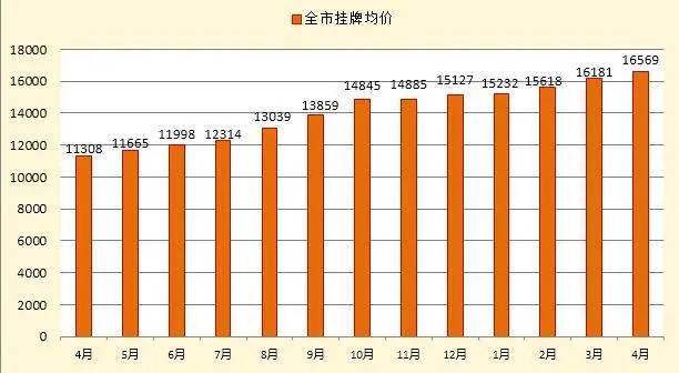 图1 全市挂牌均价及环比变化