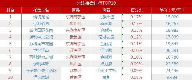 表1 网友关注前十楼盘