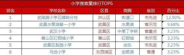 表3学校关注度排名及占比