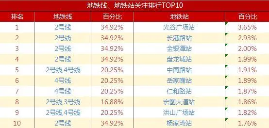 表2 网友关注前十地铁站