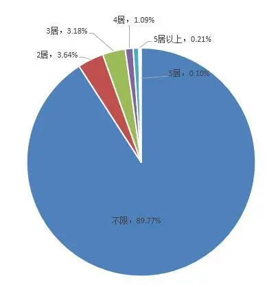 图6价格、面积、户型搜索占比图