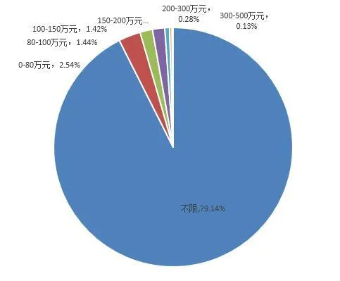 图6价格、面积、户型搜索占比图