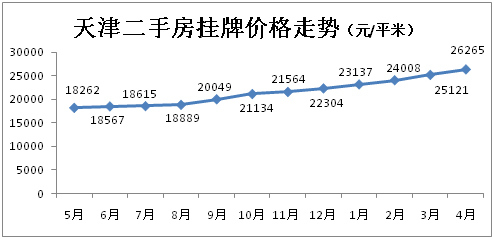天津二手房2016年3月-2017年1月挂牌价格走势图