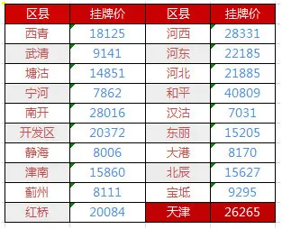 各区域二手房挂牌均价