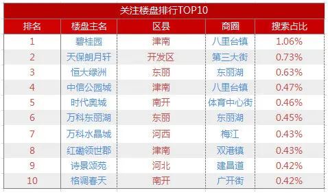 网友关注楼盘搜索量及占比图