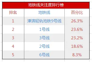 网友关注地铁线路搜索占比图