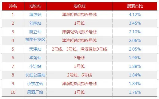 网友关注地铁站点搜索占比图