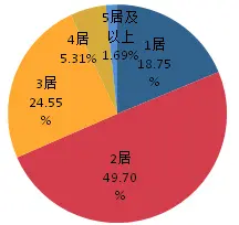 户型搜索量占比图