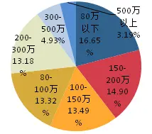 价格区间搜索量占比图