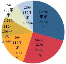 面积区间搜索量占比图