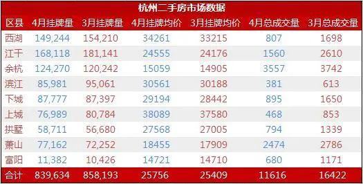各区县挂牌量价及成交量数据表