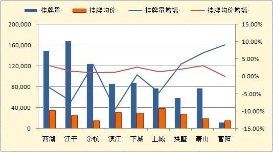 各区县挂牌量及挂牌均价环比走势图