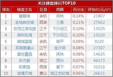 网友关注楼盘搜索量及占比图