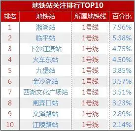 轨交站关注排行榜