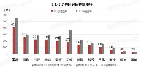 2017广州房价 广州二手房价 广州二手房成交