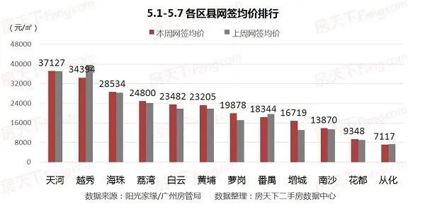 2017广州房价 广州二手房价 广州二手房成交