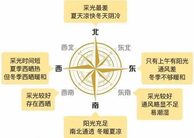 房屋采光和通风不好 都与房子的朝向有关 - 房