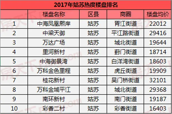 姑苏区楼盘热度排名