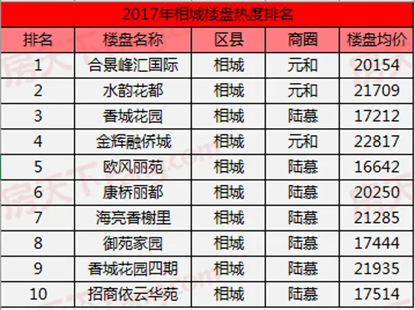 相城区楼盘热度排名