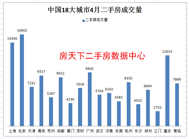 2017年4月中国城市二手房成交量比拼表