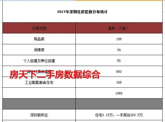2017年深圳住房套数统计 看完了一语道破深圳房价为何高了吧？