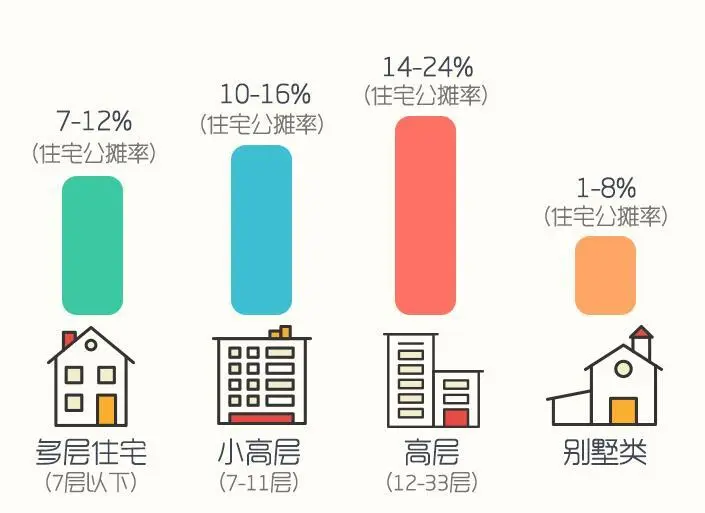 涨知识!公摊面积是什么?是否公摊越小越好?-深