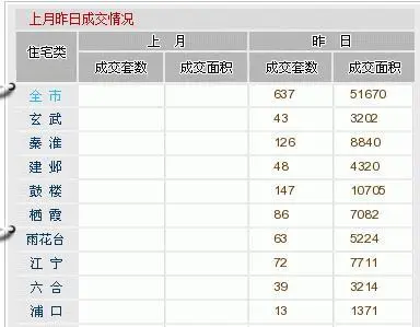 南京房价
