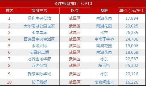 武昌区热搜前十楼盘