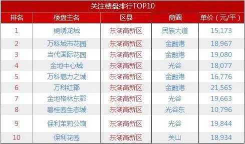 东湖高新区热搜前十楼盘