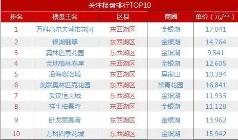 东西湖热搜前十楼盘