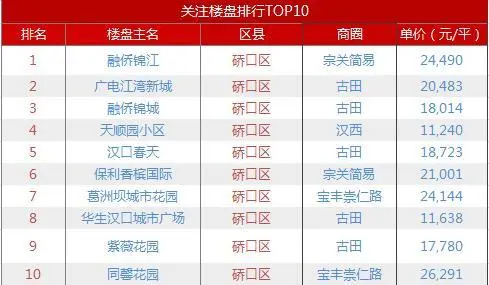 硚口区热搜前十楼盘