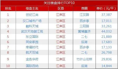 江岸区热搜前十楼盘