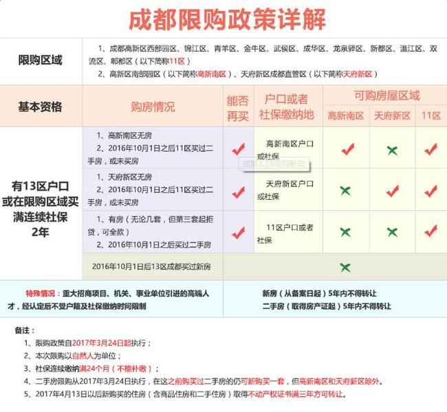 2017年成都限购政策为楼市降温 一图看懂你在成都该怎么买房