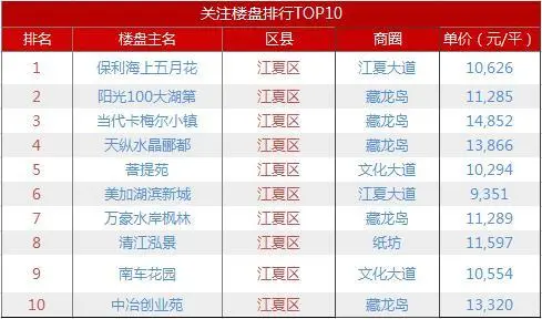 江夏区热搜前十楼盘