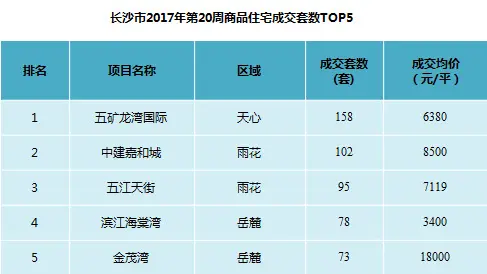 长沙楼市成交 长沙楼市成交