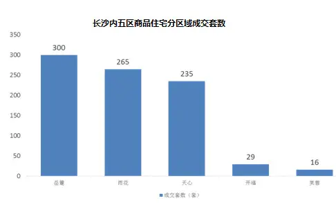 长沙楼市成交 长沙楼市成交