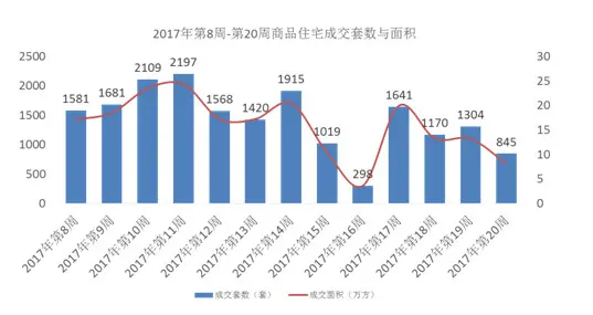 长沙楼市成交 长沙楼市成交