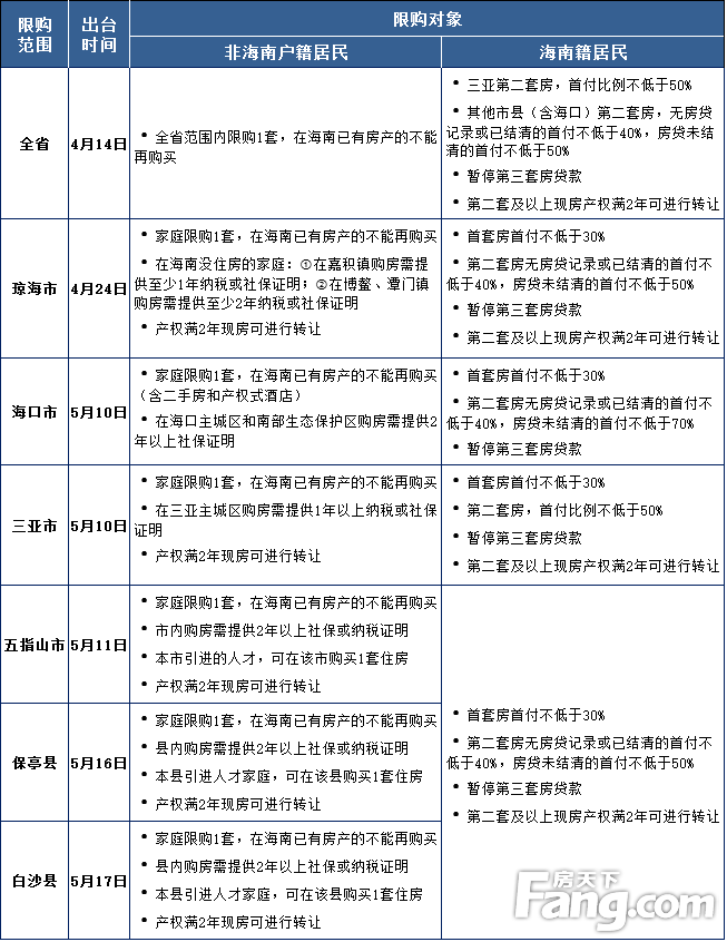 海南6城出台限购细则后 这些地方无需提供纳税或社保证明也可购买!