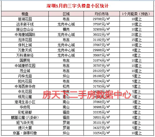 精神点！深圳5月吸引人气的楼盘名单曝光 这些二手房3字头入住