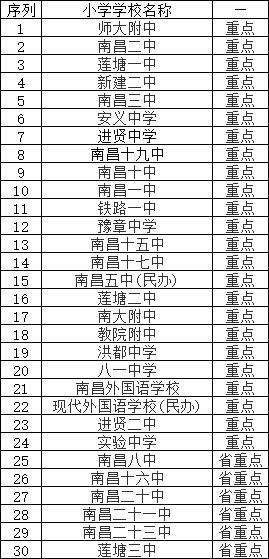 南昌2017年重点中小学排名一览