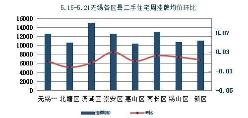 区县价格