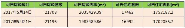 可售房源