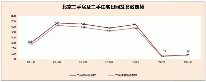 二手房和二手住宅网签套数走势