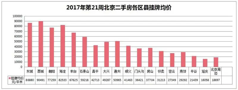 北京二手房各区县挂牌均价