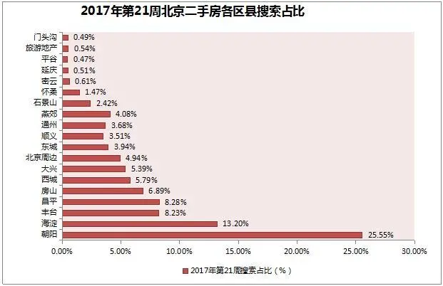 二手房各区县搜索占比