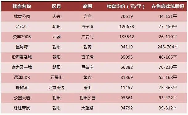 热门楼盘