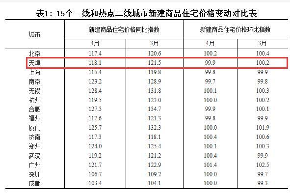 调控起效4月房价涨幅回落城市增加 天津在列