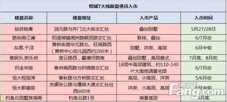 5月、6月相城又有8大纯新盘入市 某盘备案价直逼4W+